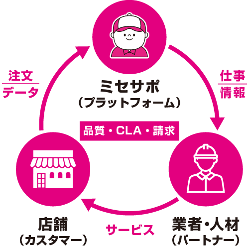 BPOプラットフォームのイメージ