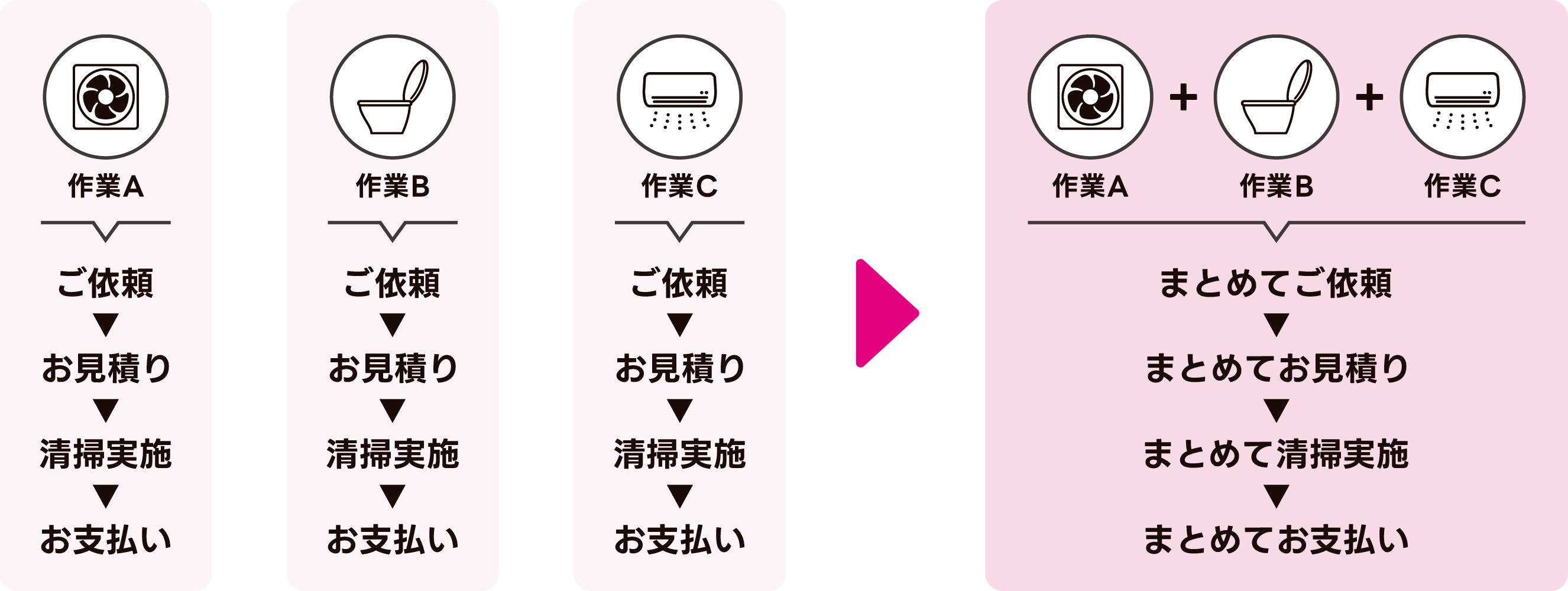 ミセサポなら、あらゆる清掃・メンテナンスをまとめて一括対応